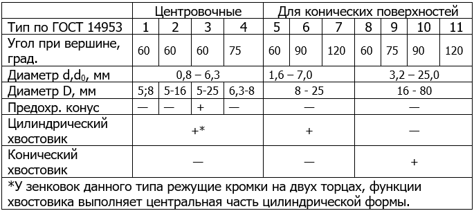 Таблица 1. Типы зенковок