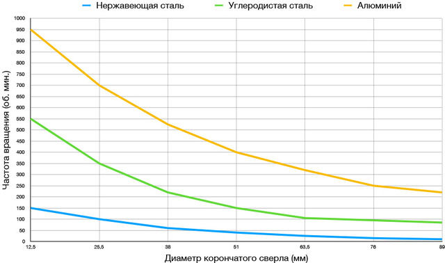 Зависимость частоты вращения от диаметра корончатого сверла