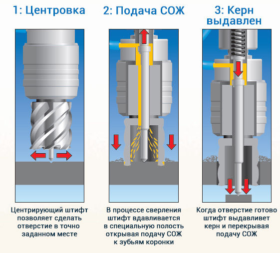 Корончатые сверла по металлу